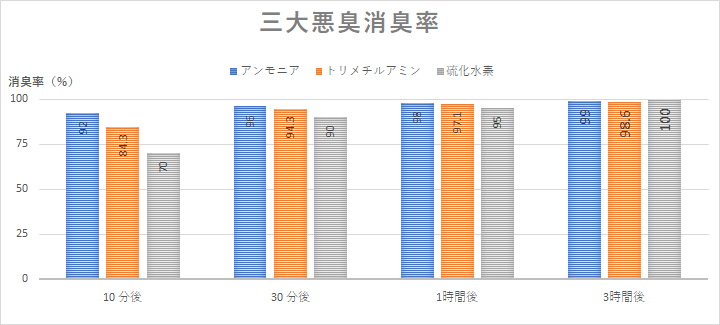 三大悪臭消臭率